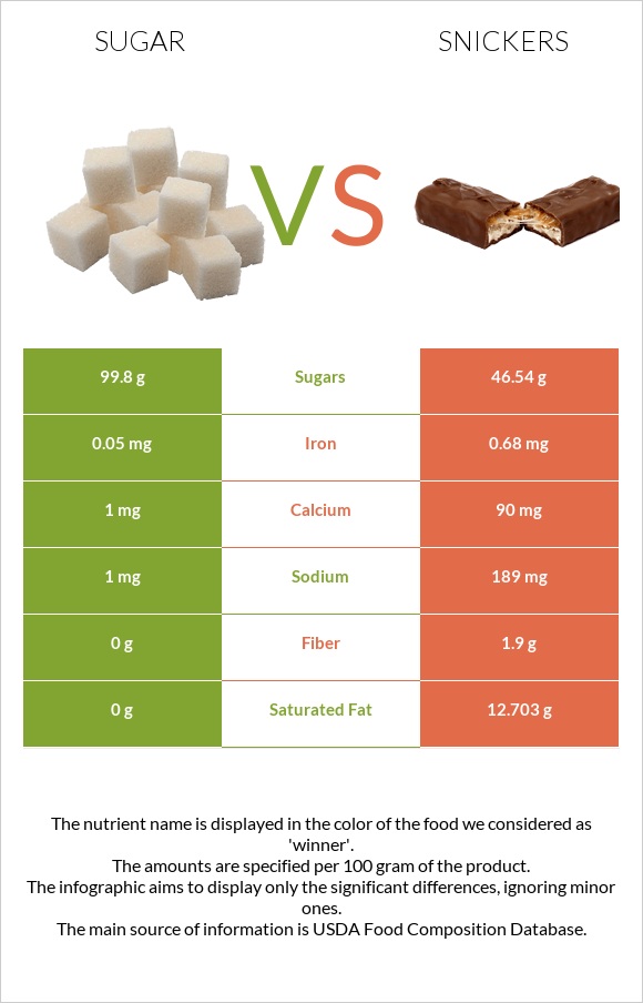 Sugar vs Snickers infographic