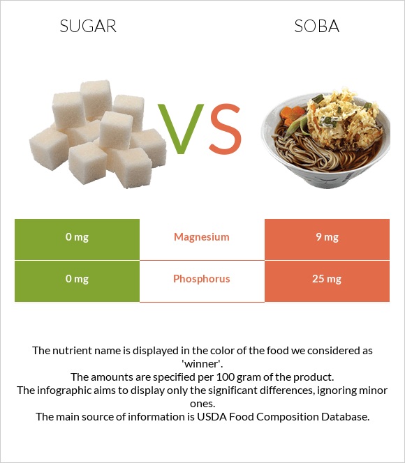 Sugar vs Soba infographic