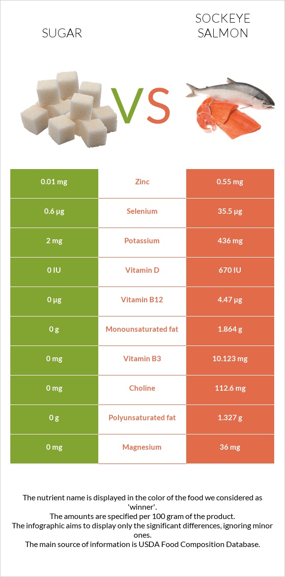 Շաքար vs Կարմիր սաղմոն infographic