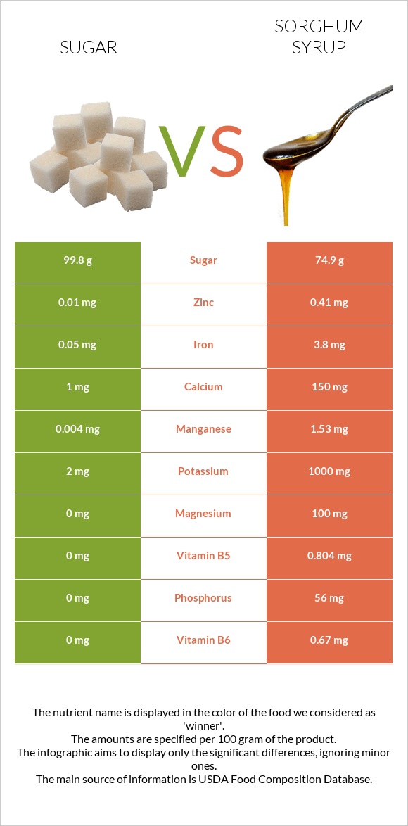 Շաքար vs Sorghum syrup infographic