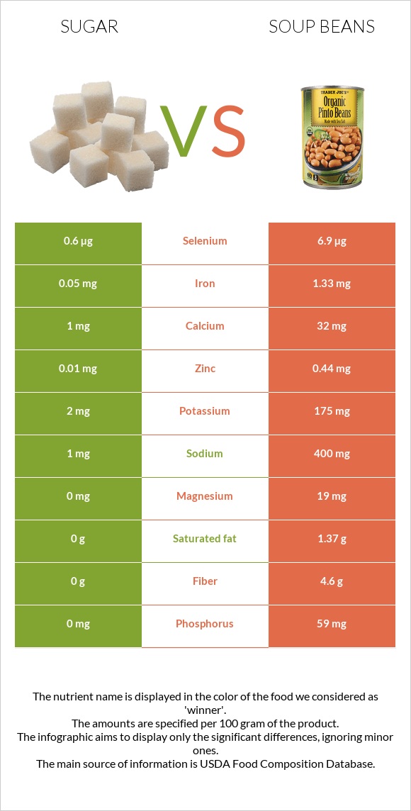 Շաքար vs Լոբով ապուր infographic