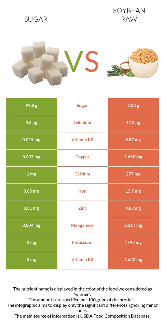 Sugar vs Soybean raw infographic