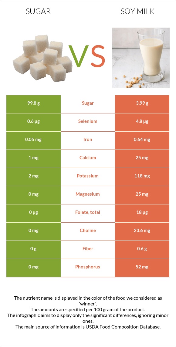Sugar vs Soy milk infographic