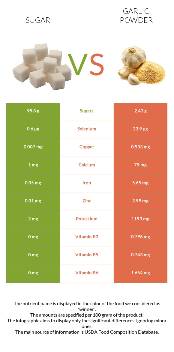 Sugar vs Garlic powder infographic