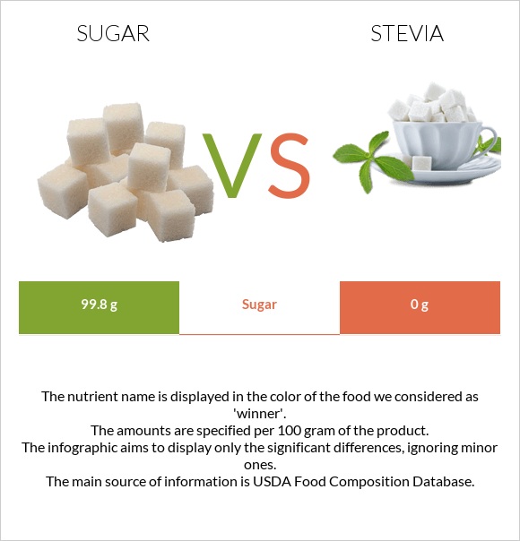 Շաքար vs Stevia infographic