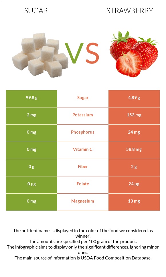 Շաքար vs Ելակ infographic