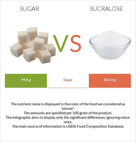 Sugar vs Sucralose infographic
