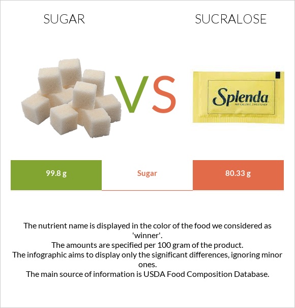 Sugar vs. Sucralose — In-Depth Nutrition Comparison