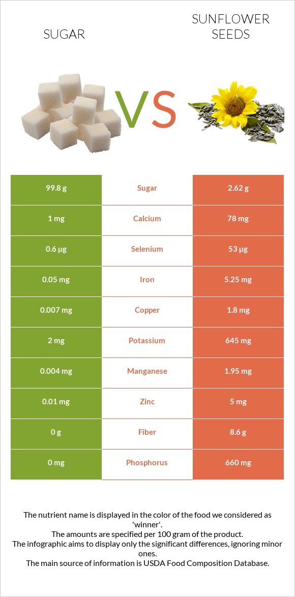 Շաքար vs Արևածաղիկի սերմեր infographic