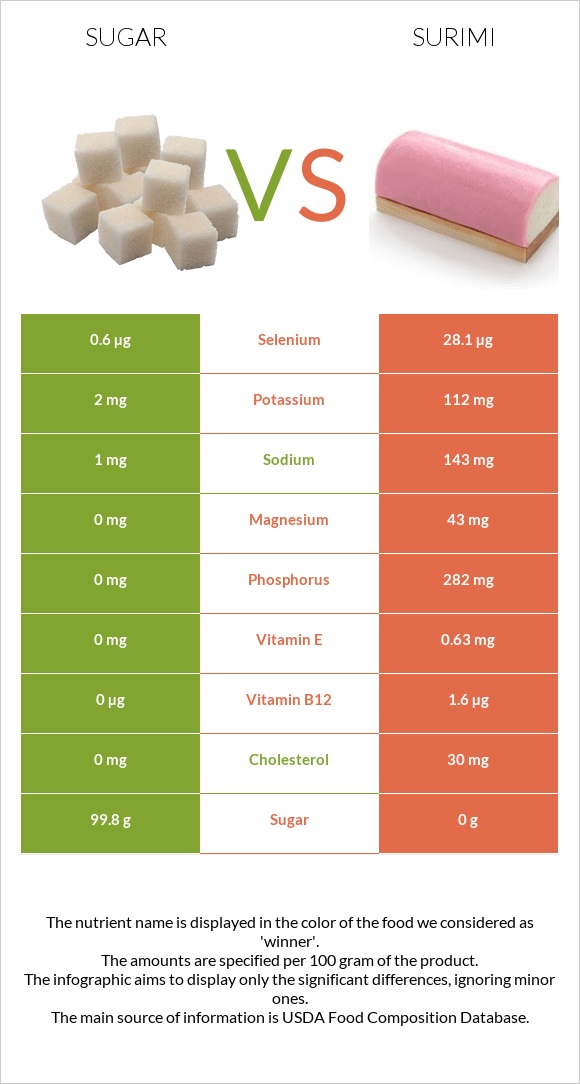 Sugar vs Surimi infographic