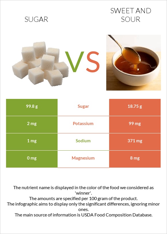 Sugar vs Sweet and sour infographic