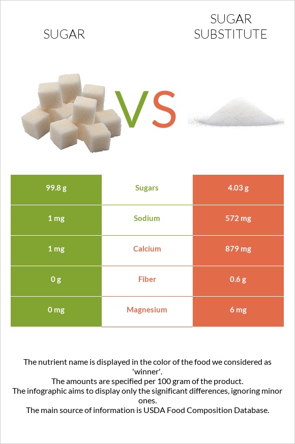 Sugar vs Sugar substitute infographic