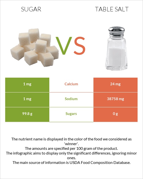 Sugar vs Table salt infographic