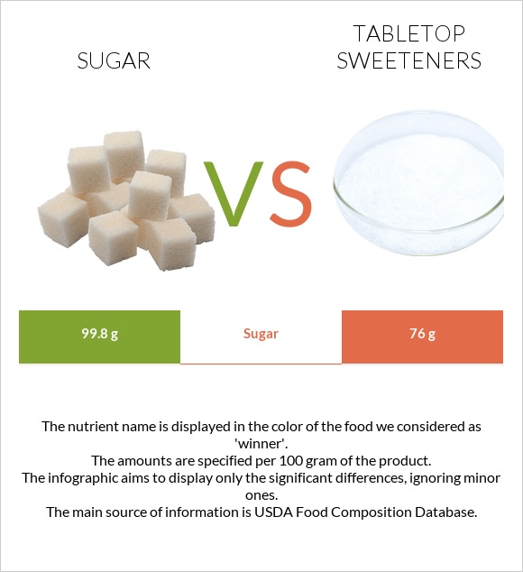Sugar vs Tabletop Sweeteners infographic