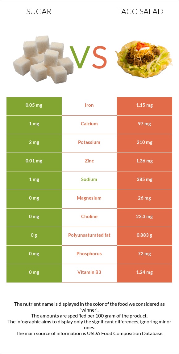 Sugar vs Taco salad infographic