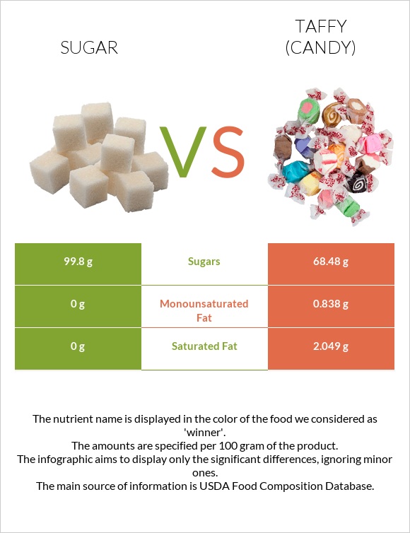 Sugar vs Taffy (candy) infographic