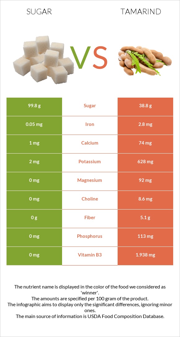 Sugar vs Tamarind infographic