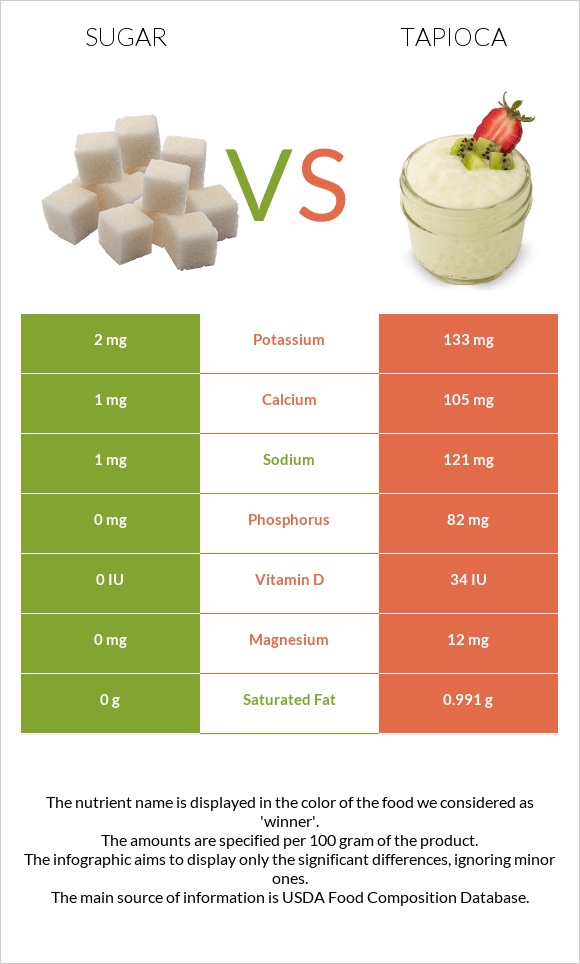 Sugar vs Tapioca infographic