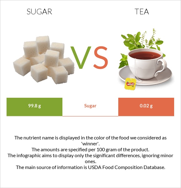 Sugar vs Tea infographic