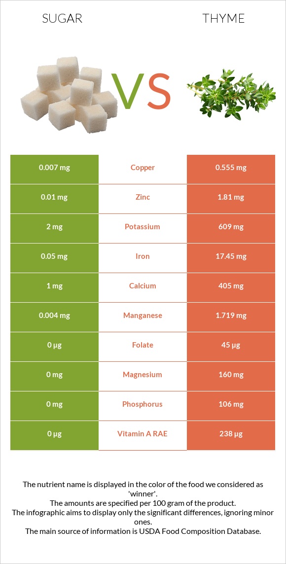 Sugar vs Thyme infographic