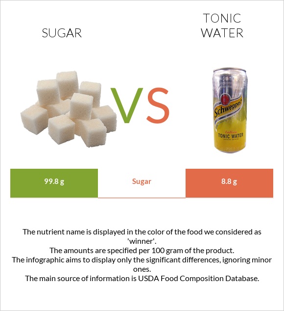 Sugar vs Tonic water infographic