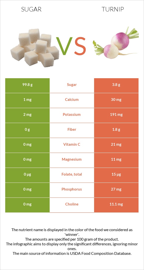 Sugar vs Turnip infographic