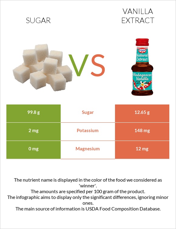 Շաքար vs Վանիլային էքստրակտ infographic