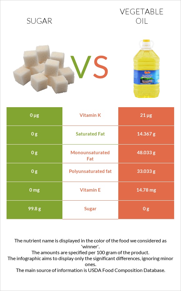 Շաքար vs Բուսական յուղ infographic