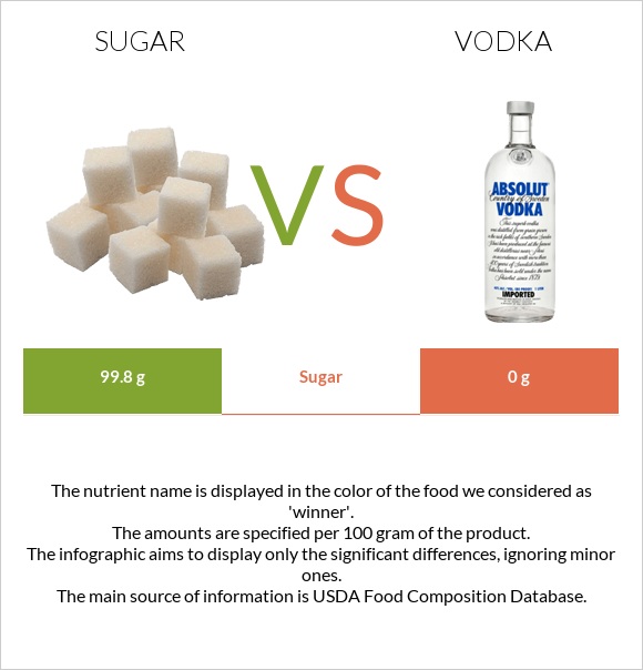 Sugar vs Vodka infographic