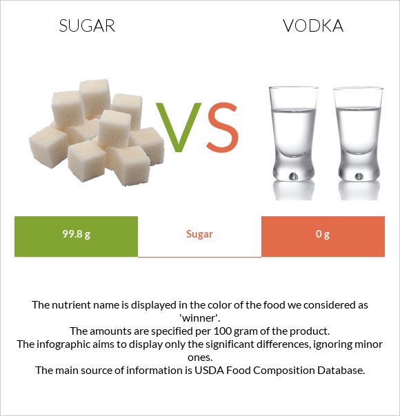 Sugar vs Vodka infographic