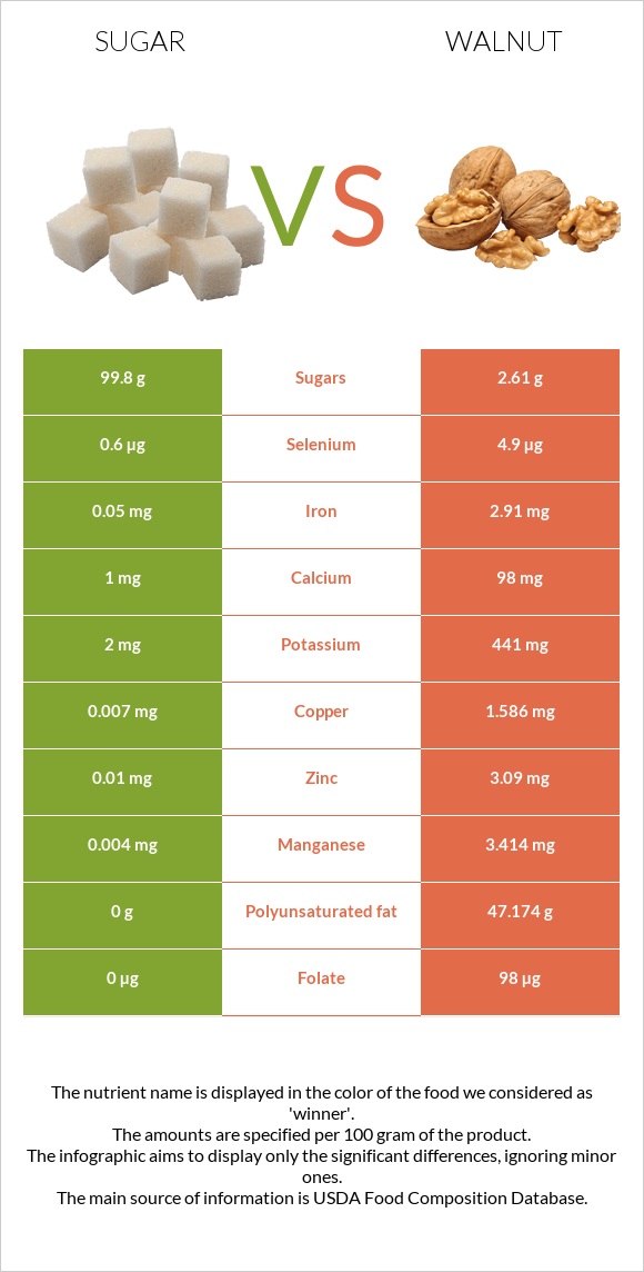 Sugar vs Walnut infographic