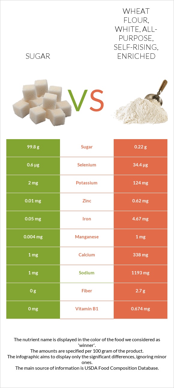 Sugar vs Wheat flour, white, all-purpose, self-rising, enriched infographic