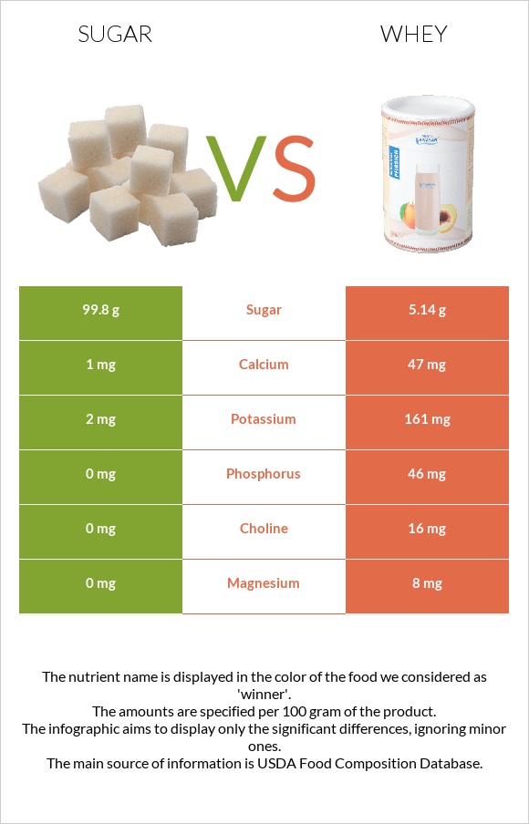 Sugar vs Whey infographic