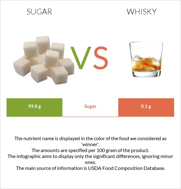 Sugar vs Whisky infographic