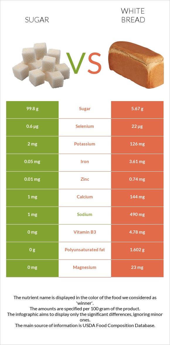 Շաքար vs Սպիտակ հաց infographic