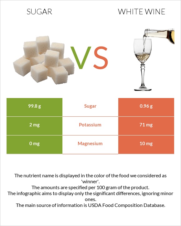 Sugar vs White wine infographic