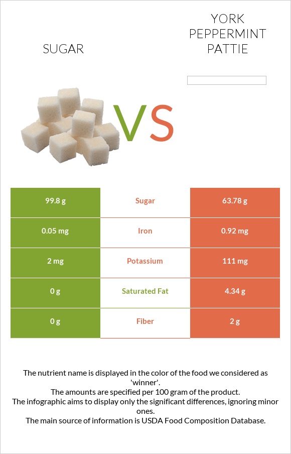 Sugar vs York peppermint pattie infographic