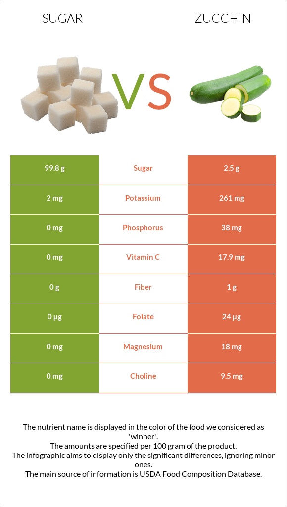 Sugar vs Zucchini infographic