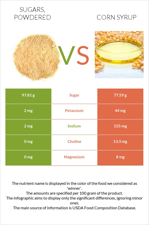 Sugars, powdered vs Եգիպտացորենի օշարակ infographic