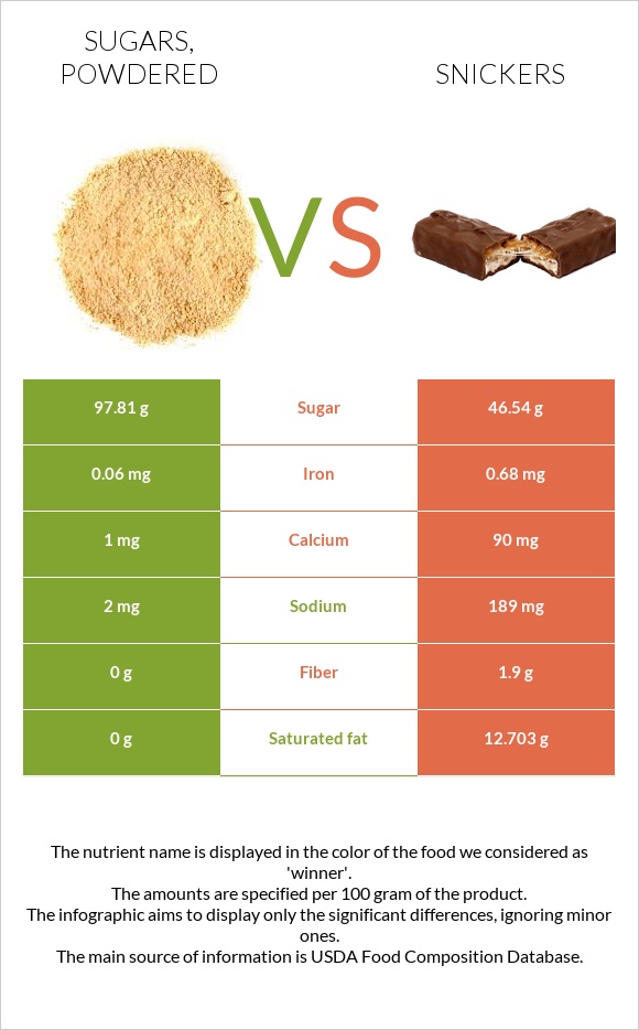 Sugars, powdered vs Սնիկերս infographic