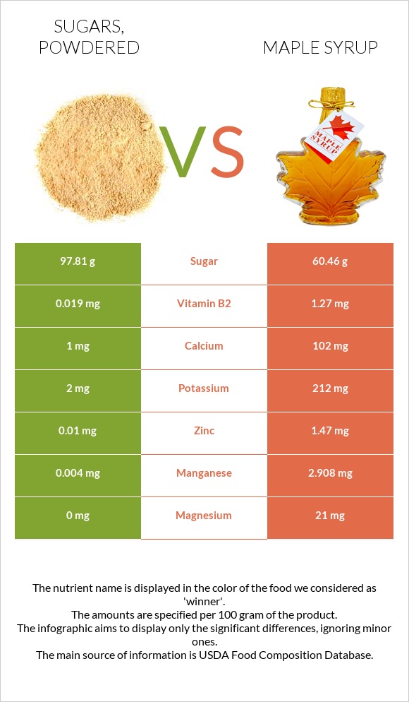 Sugars, powdered vs Maple syrup infographic