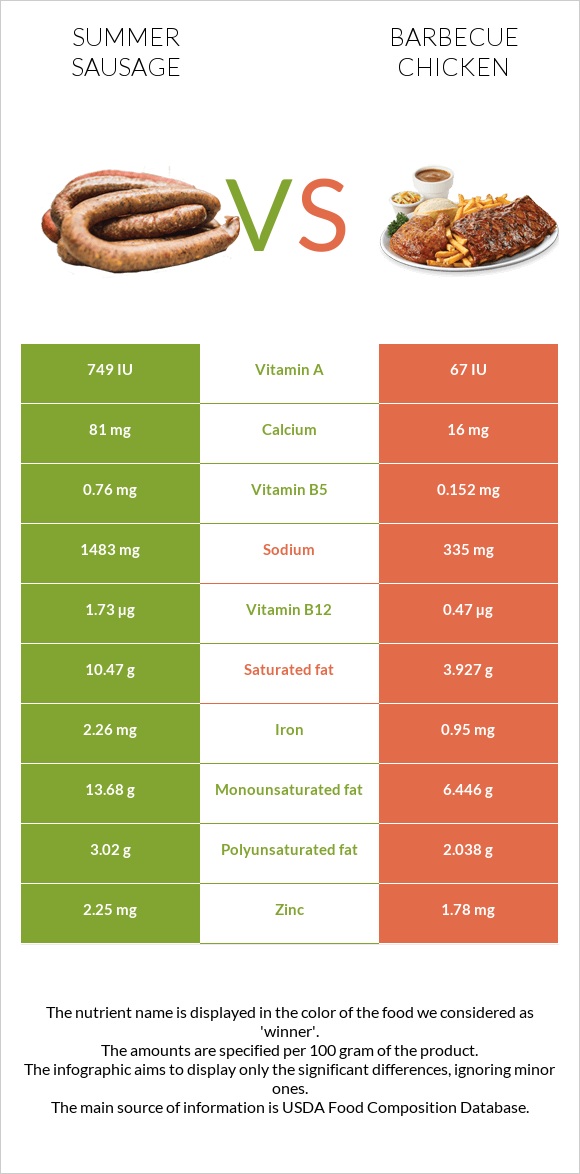 Ամառային երշիկ vs Հավի գրիլ infographic