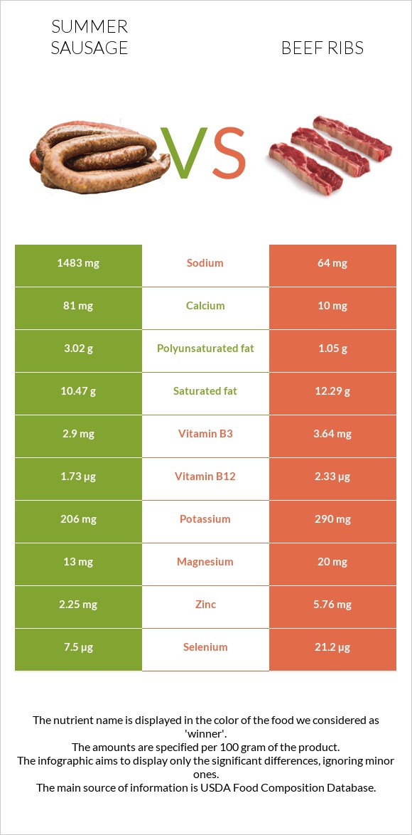 Summer sausage vs Beef ribs infographic