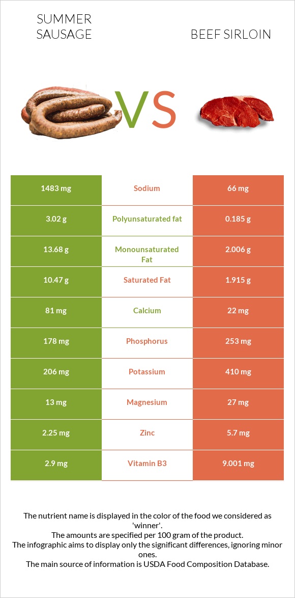 Ամառային երշիկ vs Beef sirloin infographic