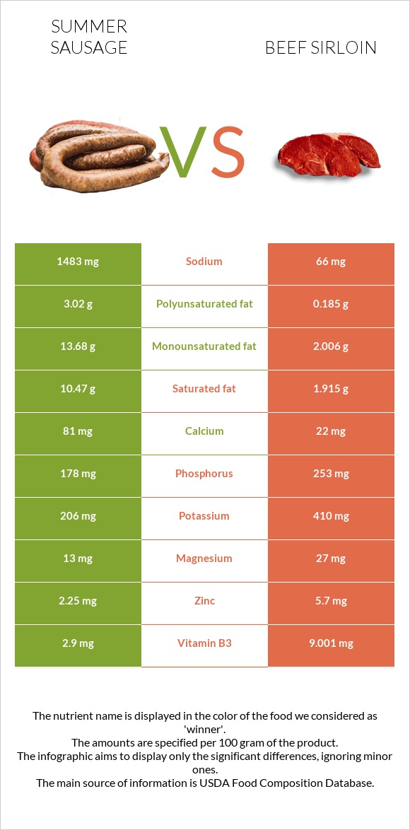 Summer sausage vs Beef sirloin infographic