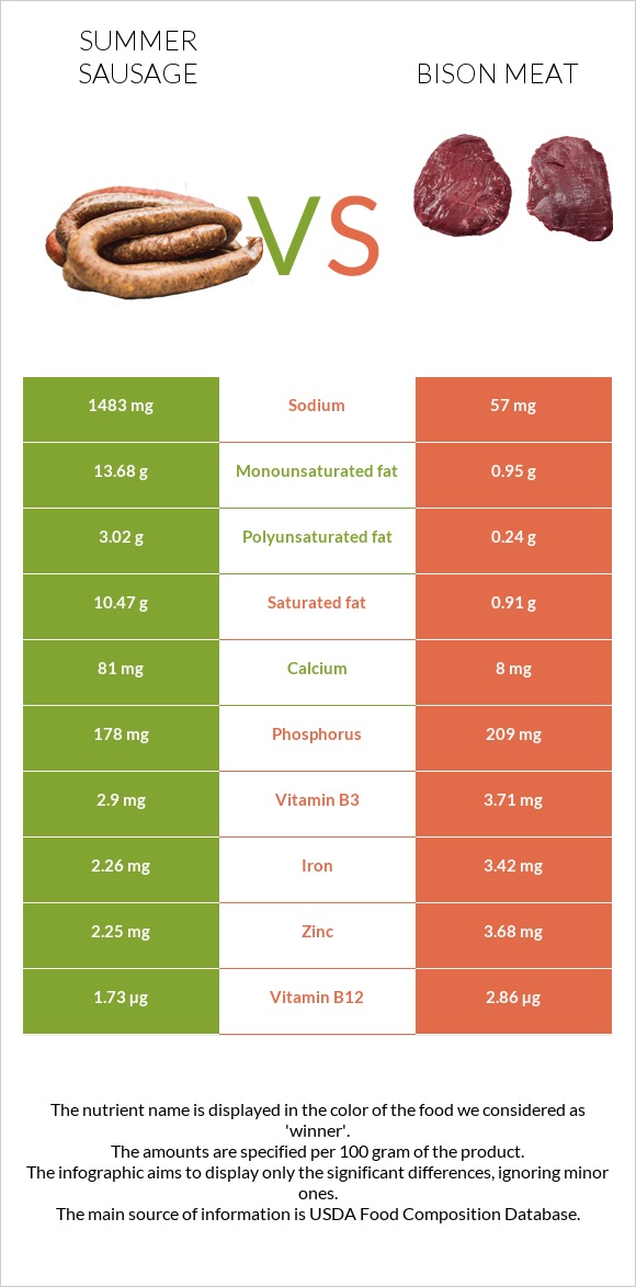 Summer sausage vs Bison meat infographic