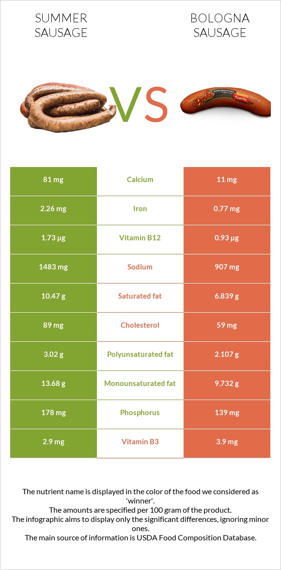 Summer sausage vs Bologna sausage infographic