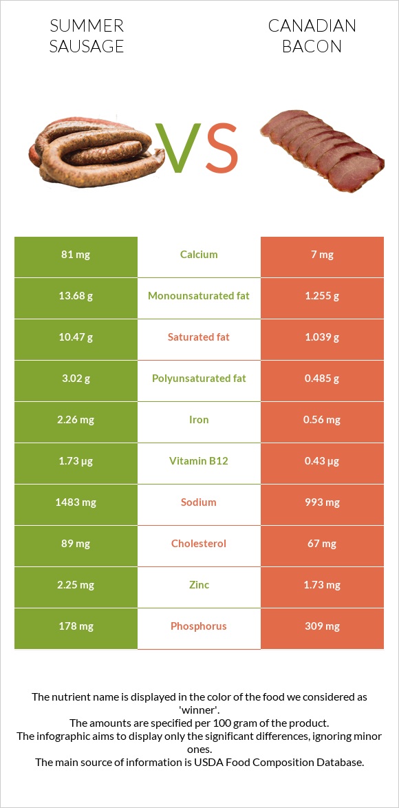 Ամառային երշիկ vs Կանադական բեկոն infographic