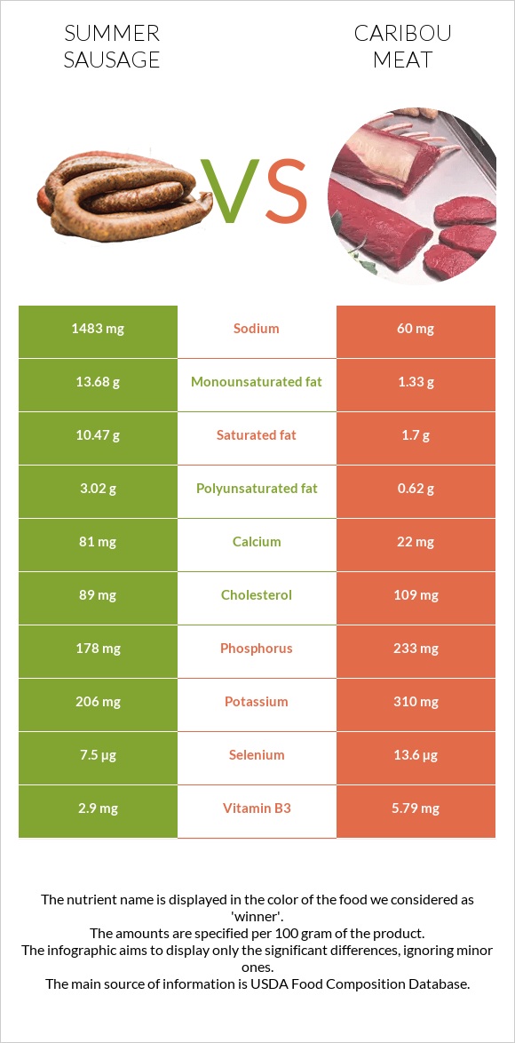 Summer sausage vs Caribou meat infographic