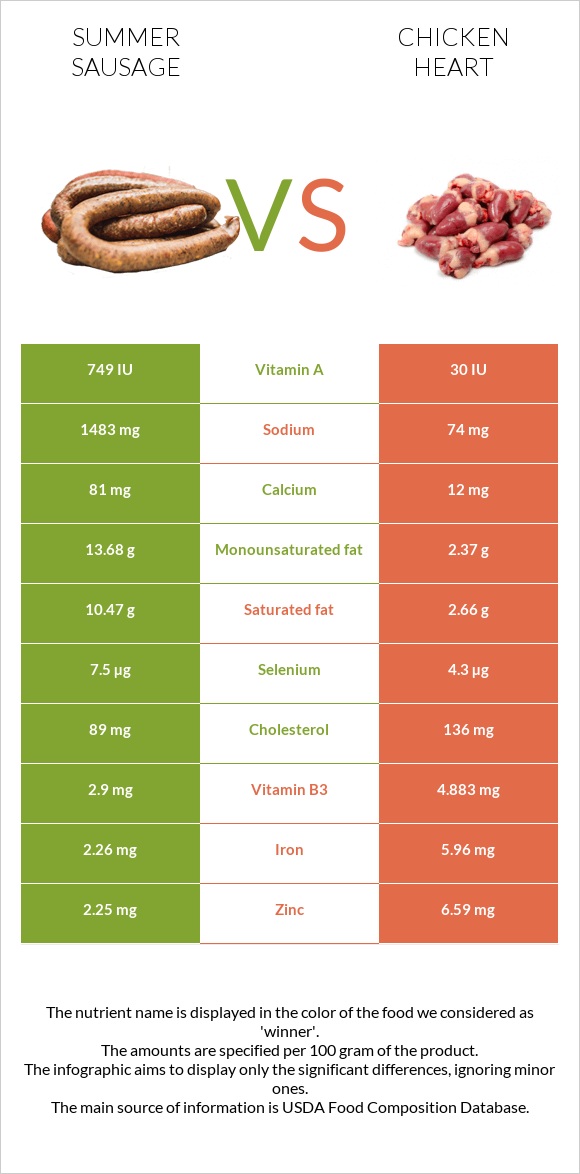 Summer sausage vs Chicken heart infographic